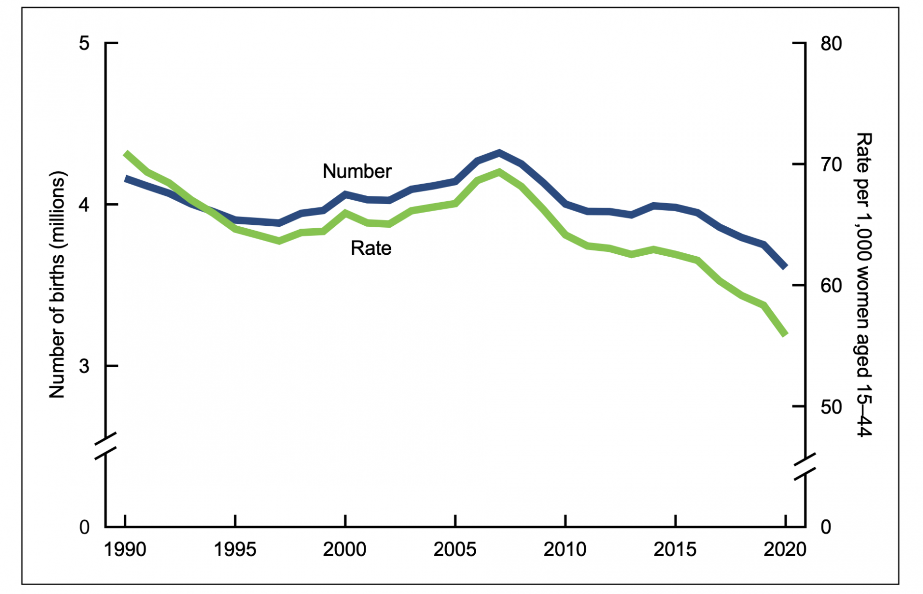 Культура 1990 2020. U.S. total Fertility rate 2020. Fertility rate (Births per woman). USA Fertility rate. Фертильность в США 2022.
