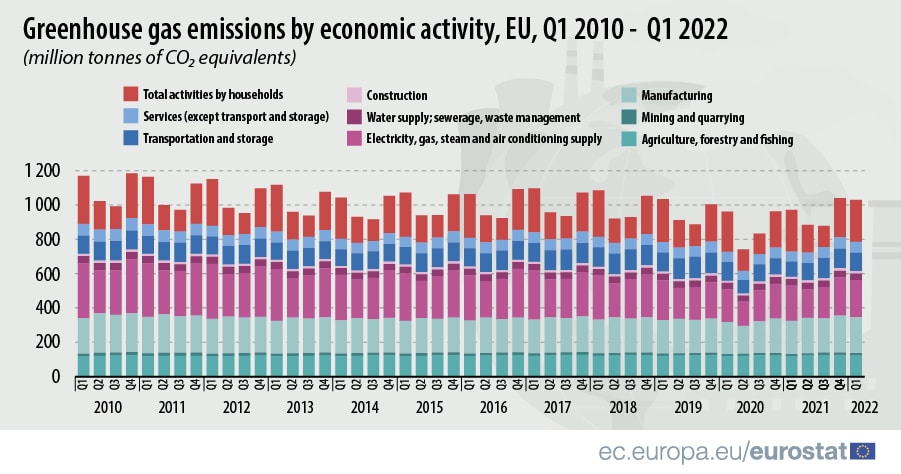 Emisie skleníkových plynov v EÚ sa približujú k úrovniam pred pandémiou Covid