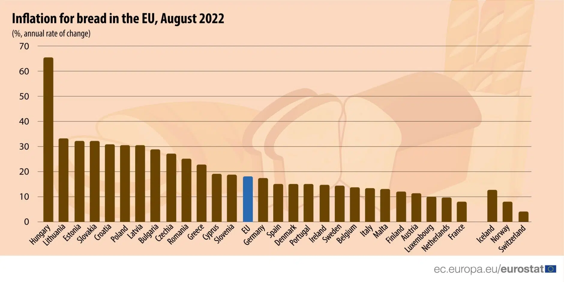 https://www.courthousenews.com/wp-content/uploads/2022/09/eu-bread-inflation-graph-1880x940.jpg.webp