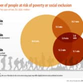 An infographic on poverty and social exclusion in the EU