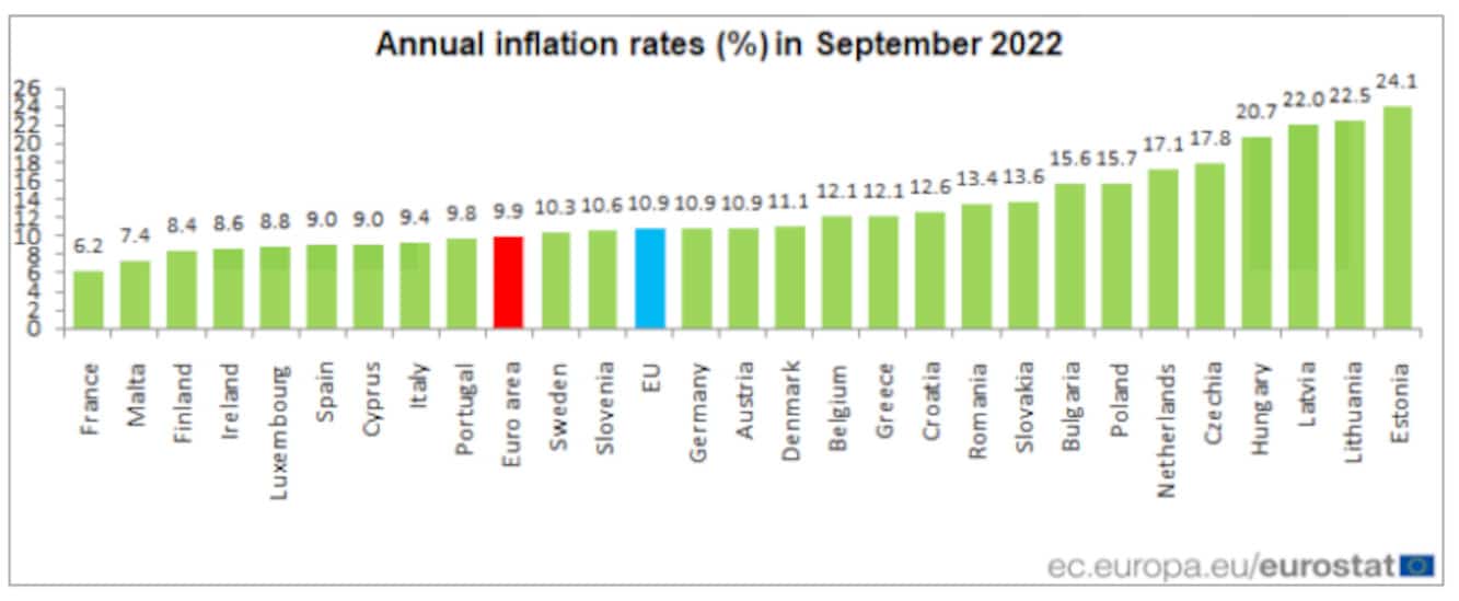 Eurozone inflation inches toward double digits | Courthouse News Service