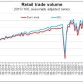 A line chart showing retail trade volume between 2015 and 2022 in the European Union and Eurozone.